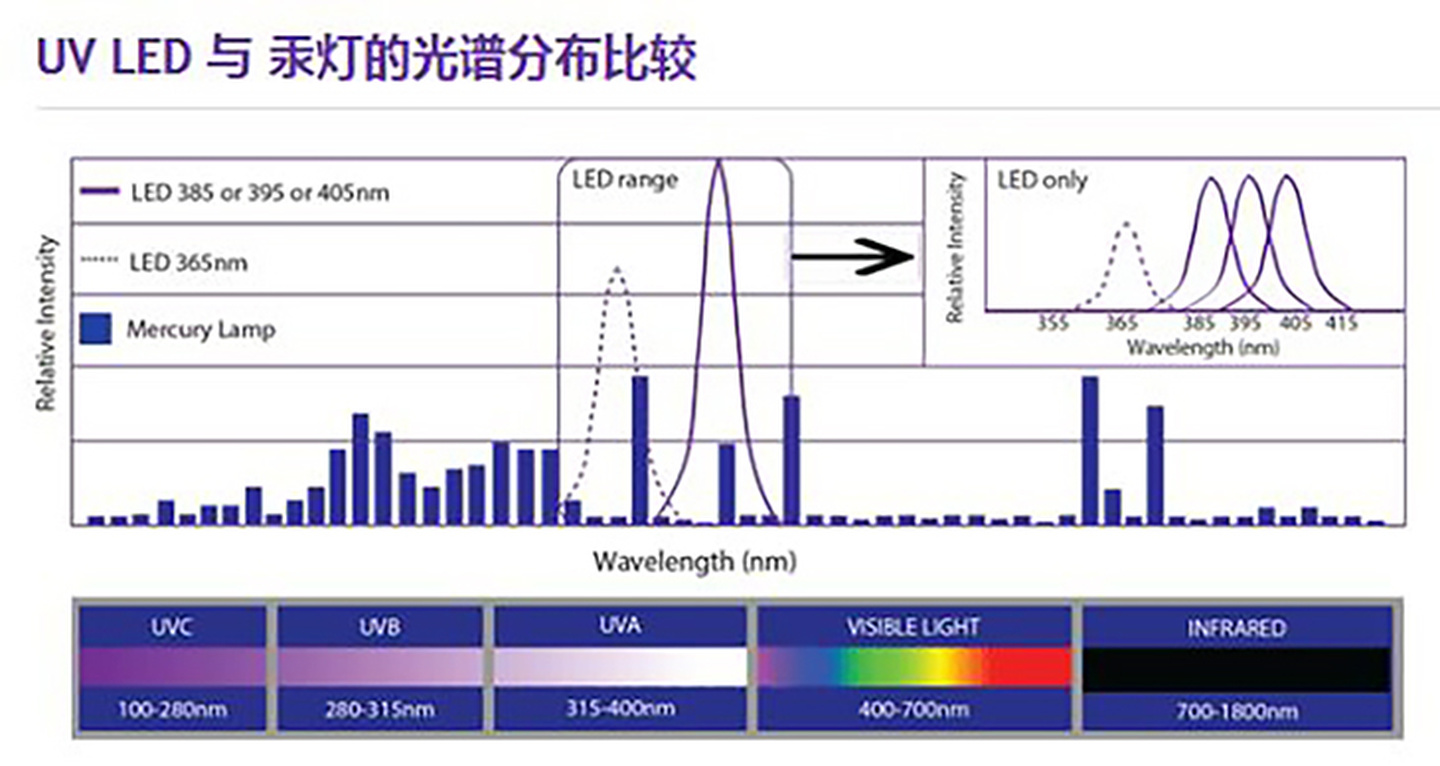 Az UV LED és az UVLED különbsége